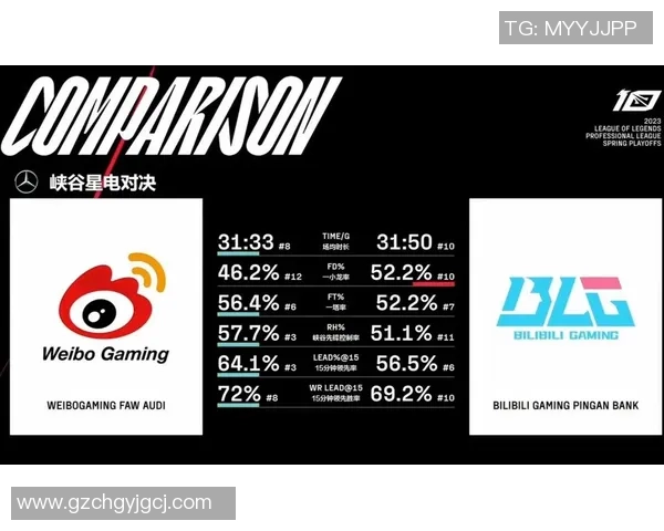 数据分析：BLG的速度表现